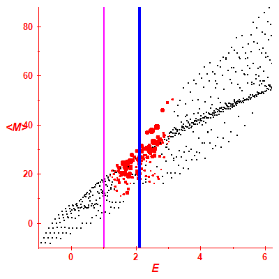 Peres lattice <M>